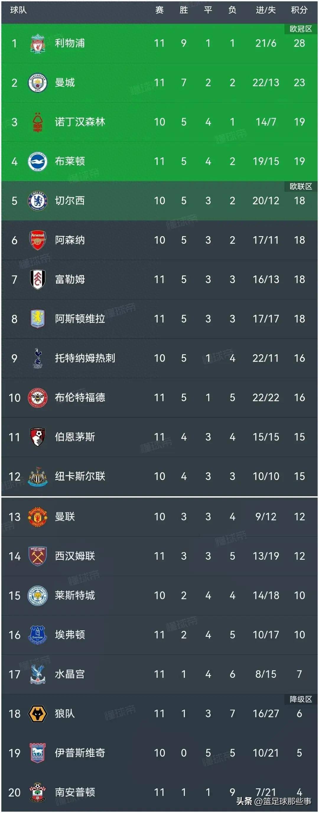 爱游戏网页版-包含利物浦比大胜，稳坐积分榜第二的词条