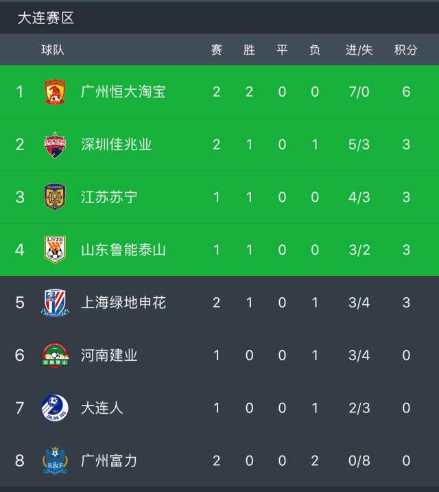 包含广州德比：恒大主场战平富力，榜首难变的词条