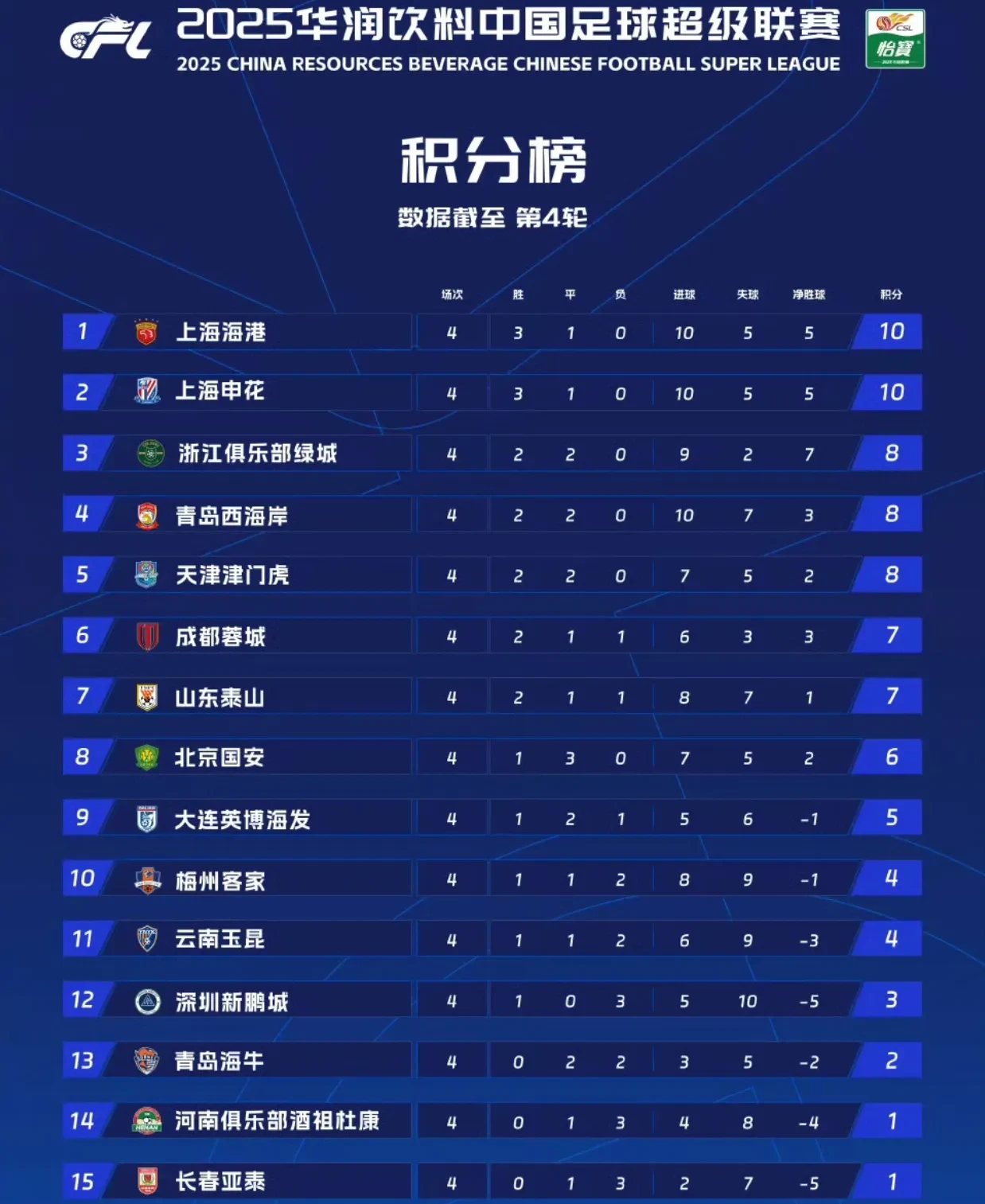 申花恒大苦战逼平积分榜平分秋色的简单介绍