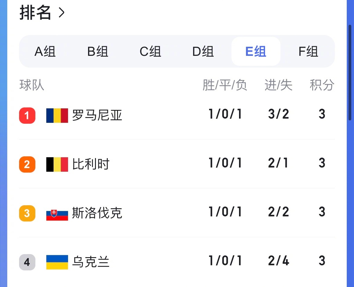 罗马尼亚队连续三场不败,欧洲杯资格赛前景一片光明的简单介绍 罗马尼亚队连续三场不败,欧洲杯资格赛前景一片光明的简单介绍