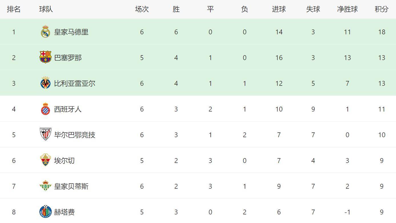 爱游戏app-包含皇家马德里主场力克对手，继续领先积分榜的词条